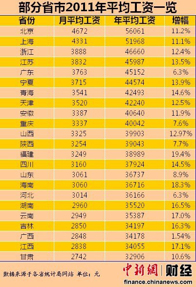 23省份2011年平均工资排行 北京最高甘肃垫底