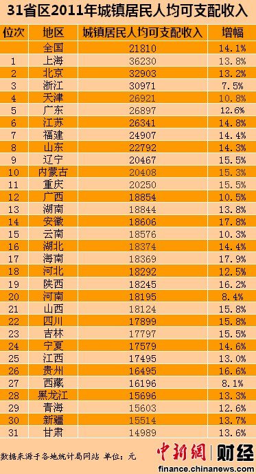 31省区2011年人均可支配收入 上海最高甘肃垫底