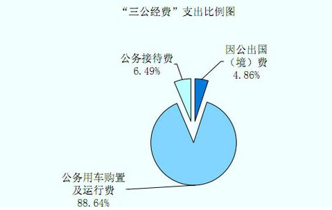 海关总署公布2011“三公经费”,其中公务用车购置及运行费支出44,537.36万元,占88.64%。