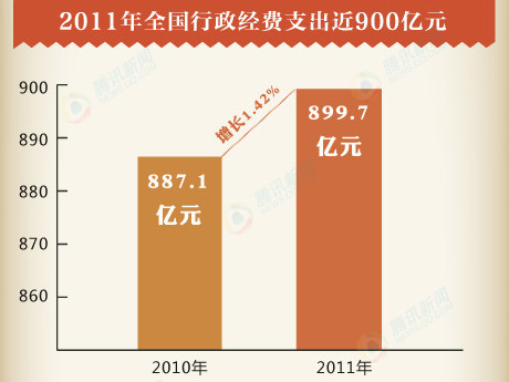 这是中央部门继去年首度向社会公开“三公经费”之后，第二次向社会公开“三公经费”预决算情况，并首次分部门公开行政经费。【中央部门“行政经费”花在哪？】http://t.qq.com/p/t/58381024425311