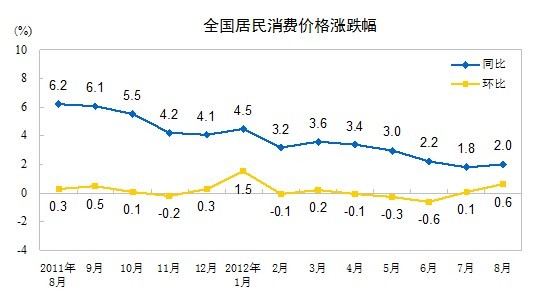 8月CPI同比上涨2% 环比上涨0.6%