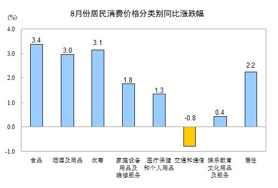 8月CPI同比上涨2% 环比上涨0.6%