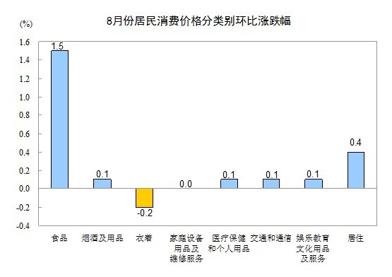 8月CPI同比上涨2% 环比上涨0.6%