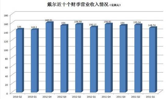 戴尔最近十个财季的营业收入