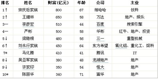 宗庆后家族以800亿财富再次成为中国首富