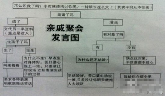 “亲戚聚会发言图”爆红 教网友应对亲戚拷问