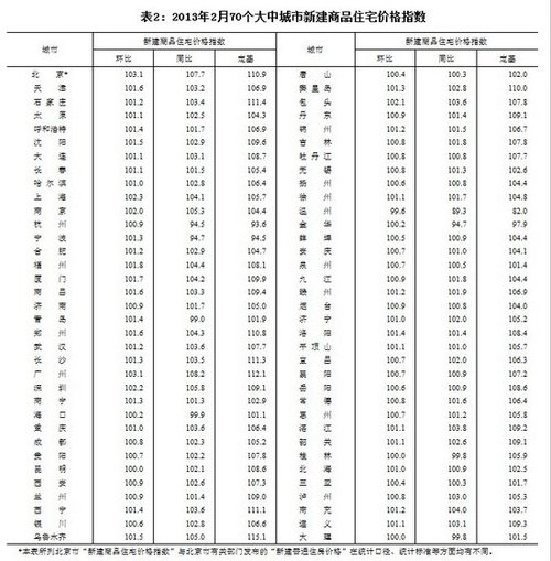 2月70大中城市66城房价环涨北京广州涨幅居首