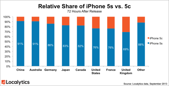 各国iPhone5s和5c份额