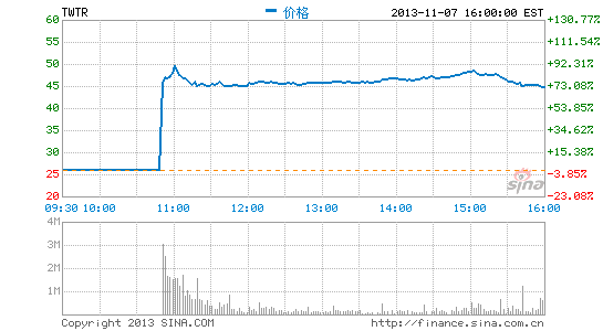 Twitter上市首日大涨73%市值达245亿美元