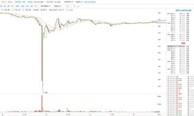 比特币价格惊现闪电崩盘 数秒内暴跌80%