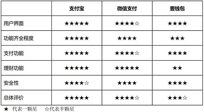 支付宝、微信、壹钱包
