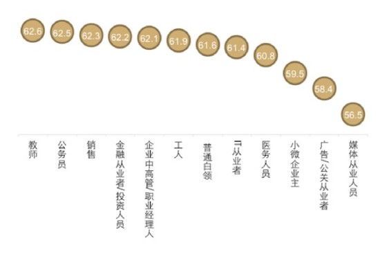 2014喜临门中国睡眠指数发布，十大失眠职业排行榜出炉