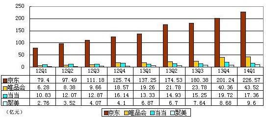 京东IPO:B2C格局尘埃落定 天猫面临更强冲击