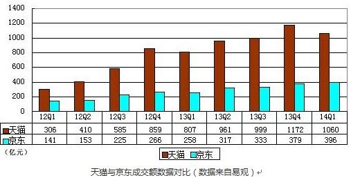 京东IPO:B2C格局尘埃落定 天猫面临更强冲击