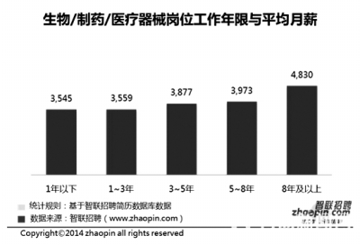 哪些专业职场“钱景”好?