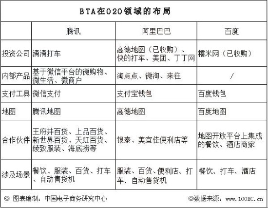 BAT在O2O领域的布局 BAT在O2O领域的布局