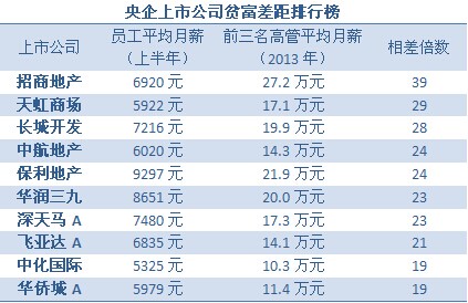 上市公司贫富差距榜:万科高管月薪高出员工百倍 上市公司贫富差距榜:万科高管月薪高出员工百倍