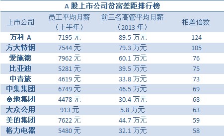 上市公司贫富差距榜:万科高管月薪高出员工百倍 上市公司贫富差距榜:万科高管月薪高出员工百倍
