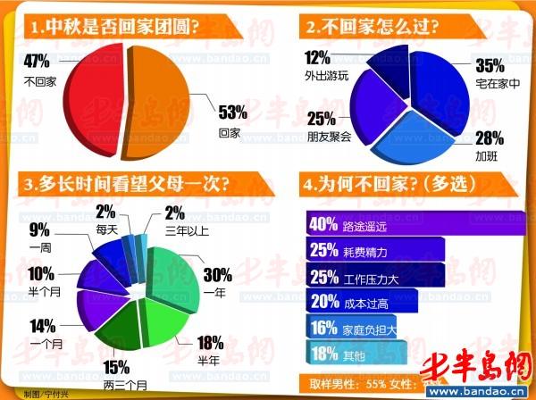 职场人半数中秋不回家 近三成加班过中秋