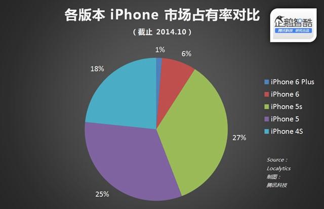 苹果没做错,人们更爱大屏iPhone
