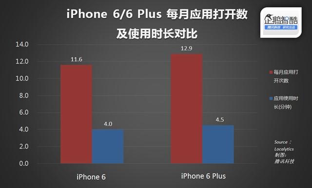 苹果没做错,人们更爱大屏iPhone