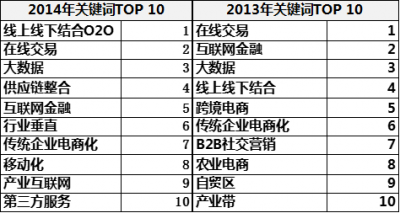 盘点2014年中国B2B行业十大关键词:产业互联网、供应链整合、移动化等新词上榜