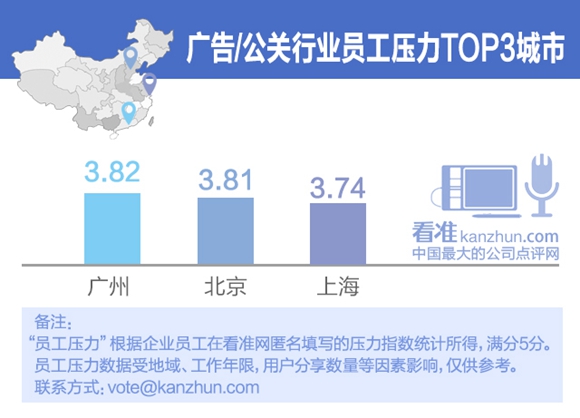 十大行业员工压力最大的城市