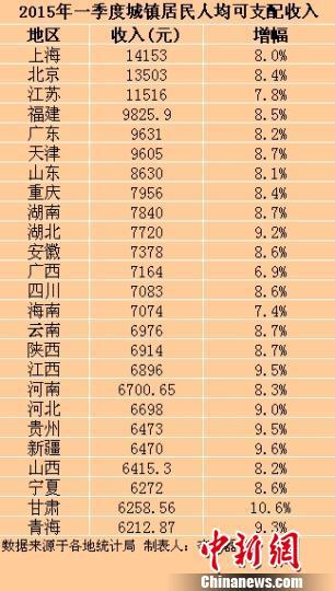 25省份一季度城镇居民收入出炉上海最高(表)