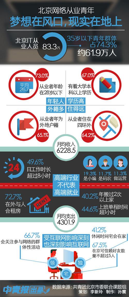 哭晕在厕所:60%的网络从业者月薪不到六千