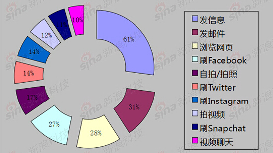 调查显示七成美国人开车玩手机:六成发信息