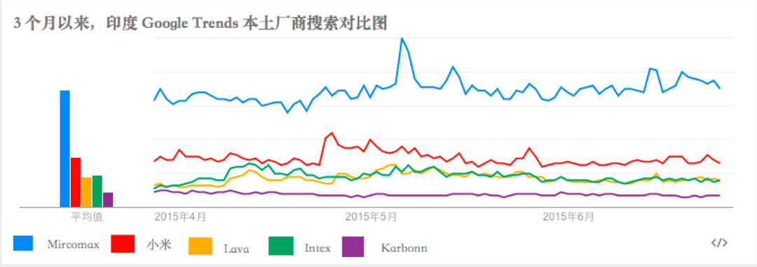 小米以及其他印度手机品牌最近三个月的搜索量对比 小米以及其他印度手机品牌最近三个月的搜索量对比