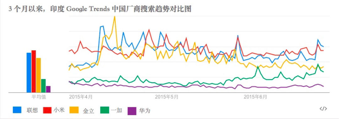 国内智能手机在印度的搜索量对比 国内智能手机在印度的搜索量对比