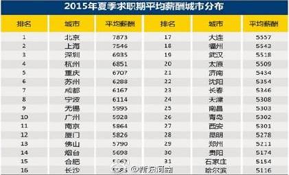 2015全国白领平均月薪排行表出炉 深圳排第三