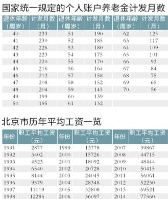 职工基本养老金算法揭秘 累计缴满15年允许中断