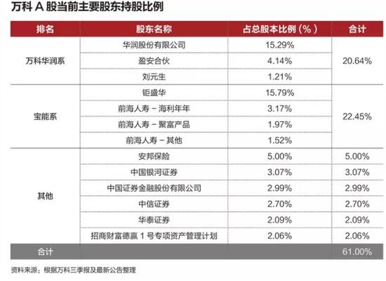 万科A股当前主要股东持股比例