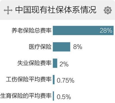 未来的“五险一金”或将变为“四险一金”