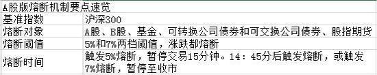 15个问题秒懂中国版熔断机制