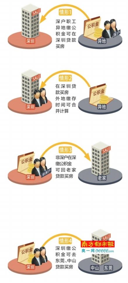非深户在深圳缴存公积金可回老家贷款买房