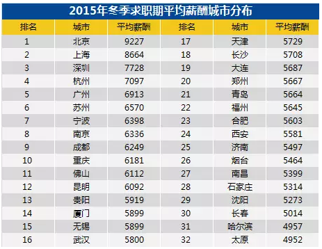 全国城市平均薪酬