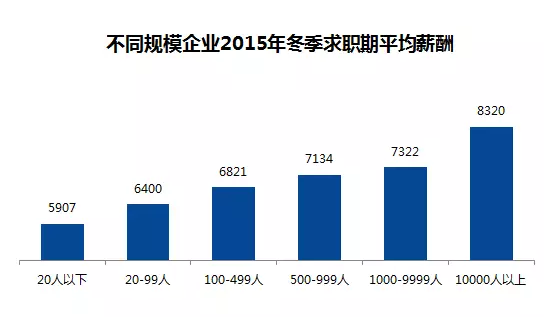 全国城市平均薪酬