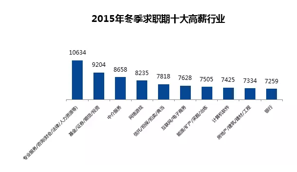 全国城市平均薪酬