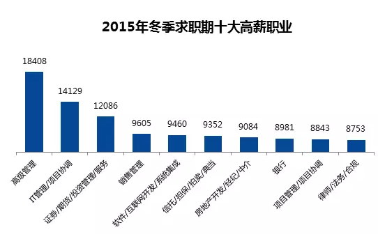 全国城市平均薪酬