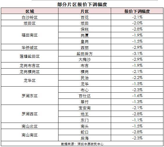 深圳两成业主降价卖房 两楼盘入市销售率低于5成
