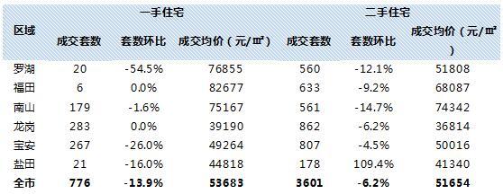 深圳两成业主降价卖房 两楼盘入市销售率低于5成