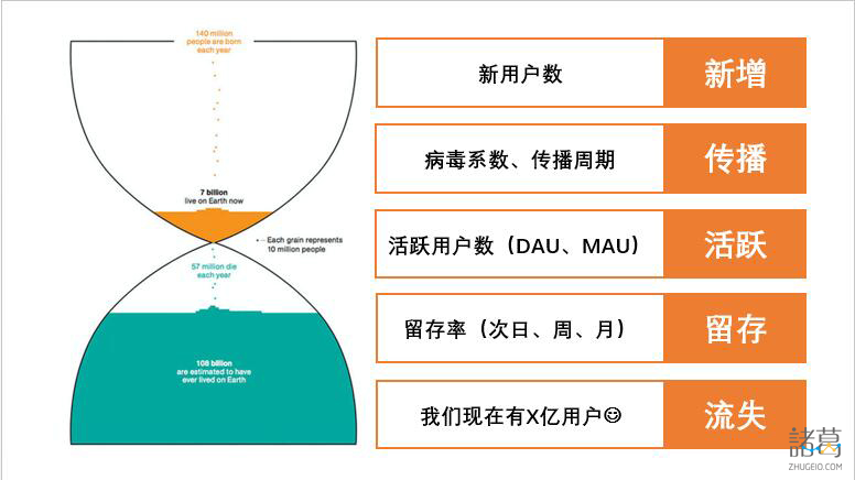 漏斗与AARRR对比图