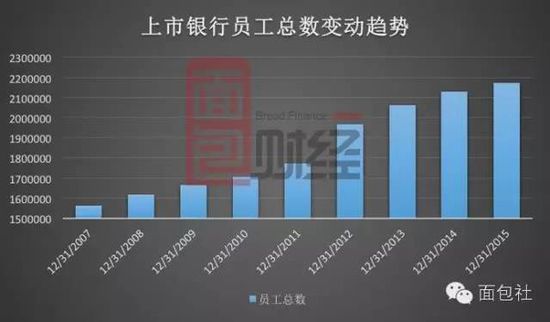 银行业裁员潮来袭?j建行,民生银行,交通银行三家银行已行动