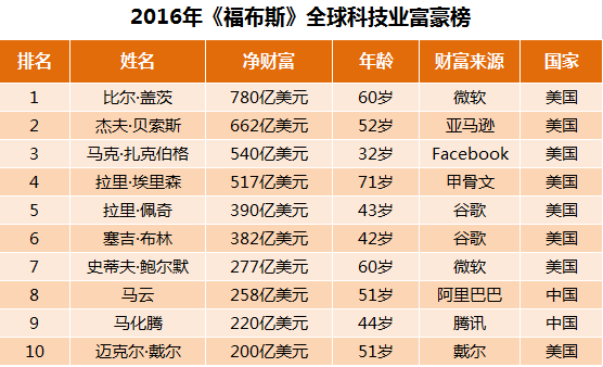 《福布斯》最新科技富豪榜：盖茨居首 内地19人上榜