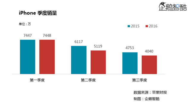 （今年第三季度，iPhone销量同比下降15%，营收同比下滑23%）