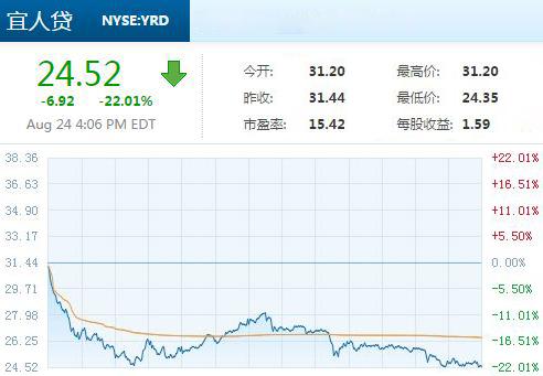 宜人贷暴跌22%！互联网金融从此别再喊颠覆，只是补充