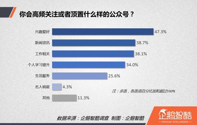 内容创业红宝书:自媒体读者行为洞察报告 | 企鹅智酷